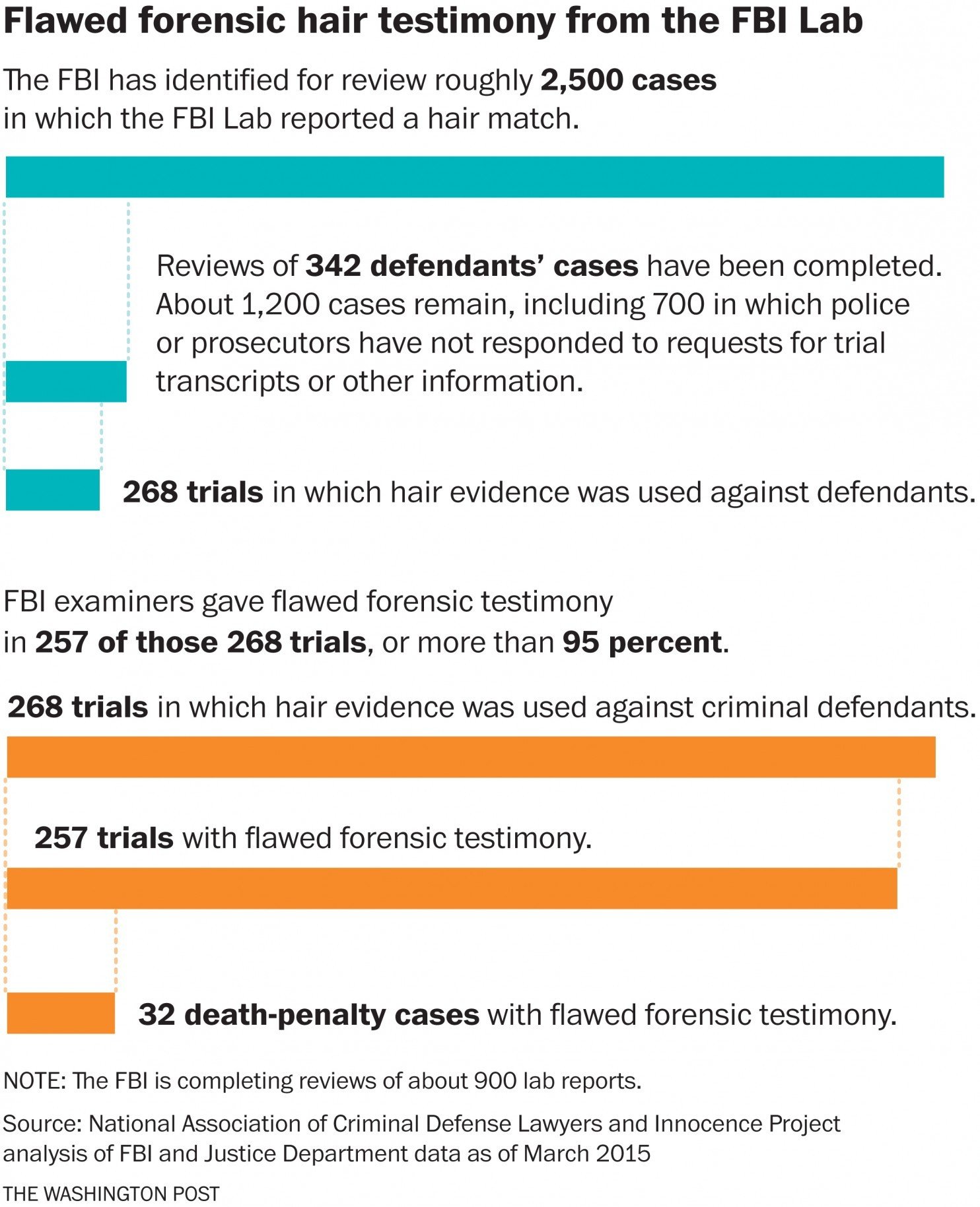 FBI admits lying to forensic hair evidence for 2 – Crime Scene Investigator (CSI) and forensics information years